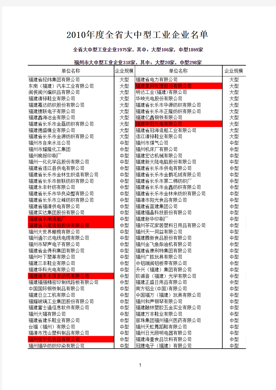 2014年度福建1975家大中型工业企业名单