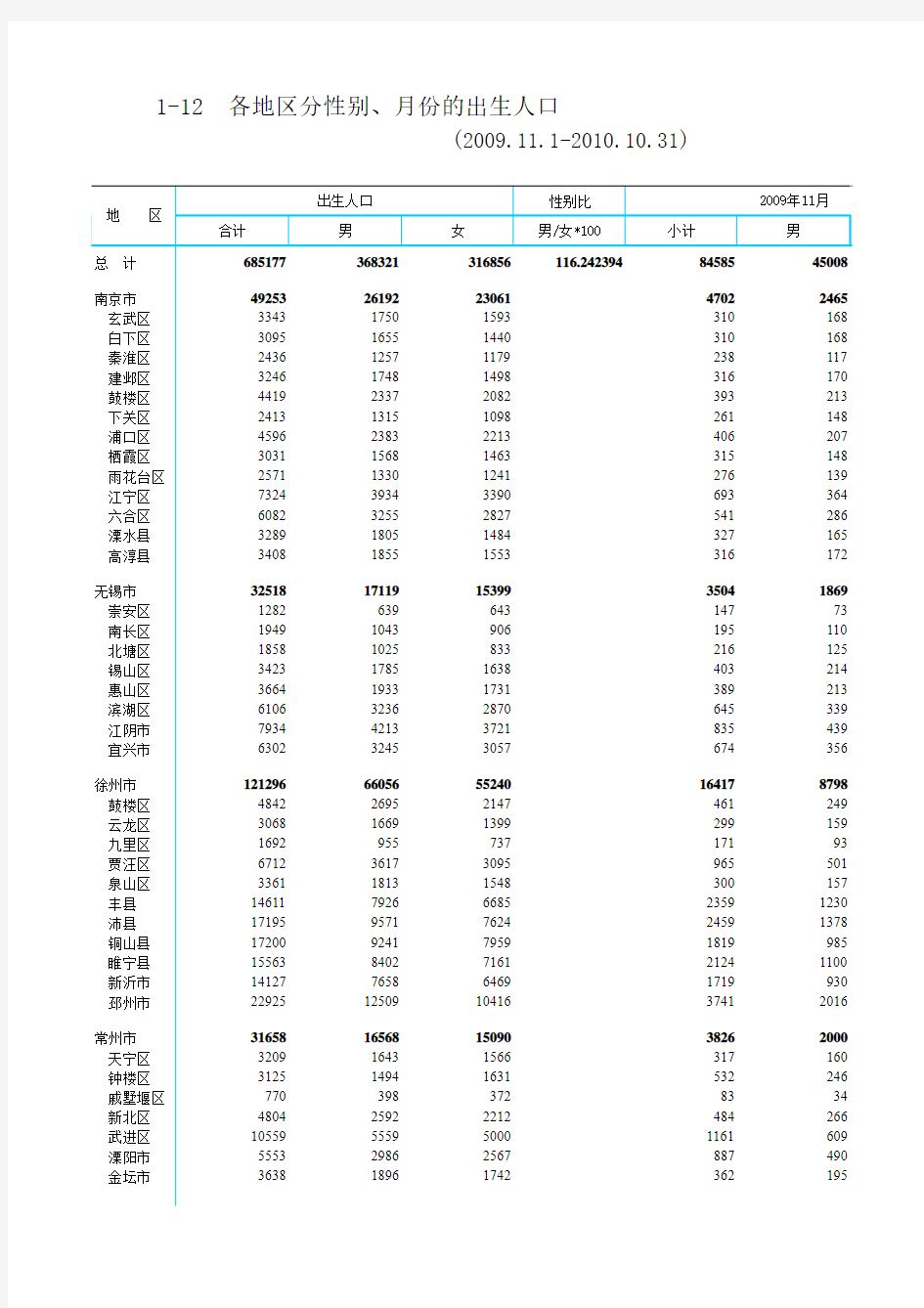 2010年普查江苏省出生人口