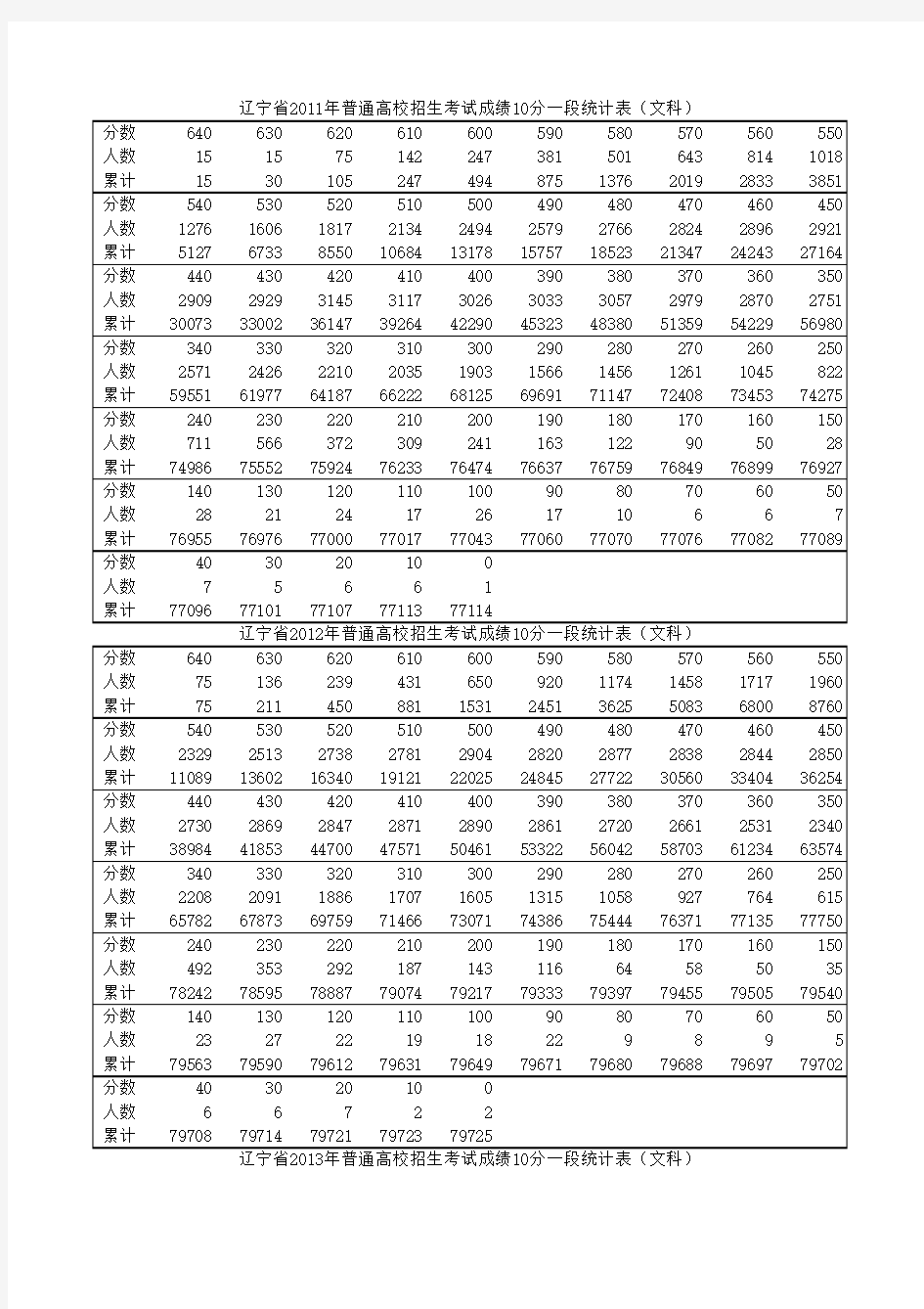 辽宁省2011-2013年高考成绩10分一段统计表-文科