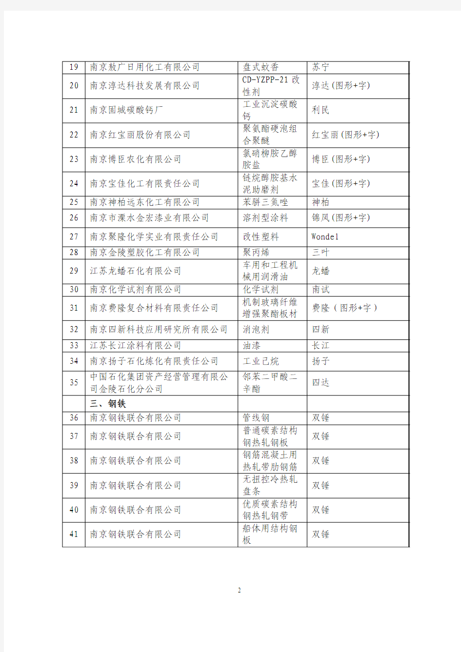 2009年南京名牌产品公示名单