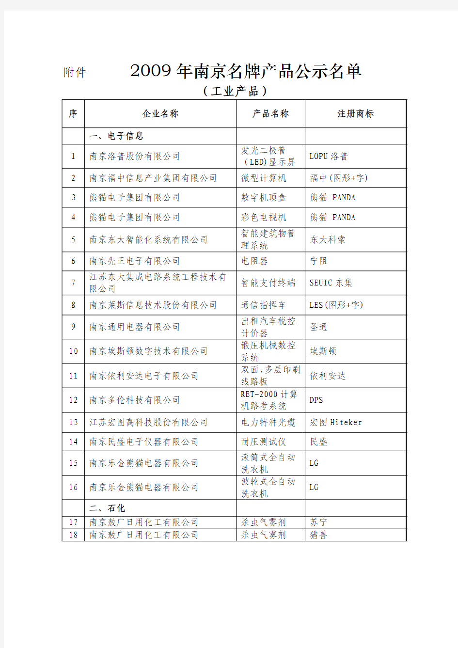 2009年南京名牌产品公示名单