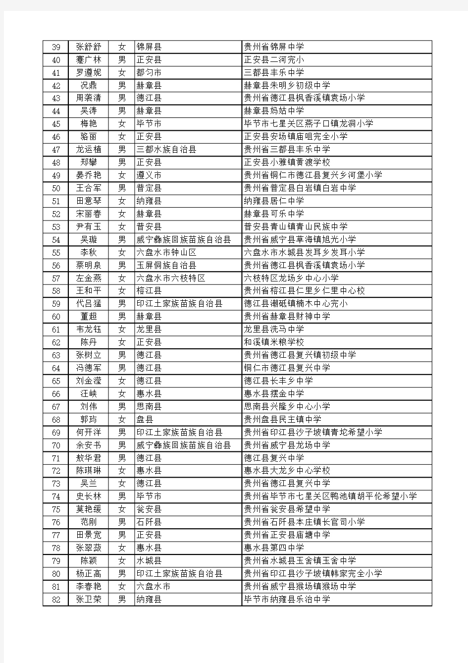 2012年贵州省特岗攻读研究生公示名单
