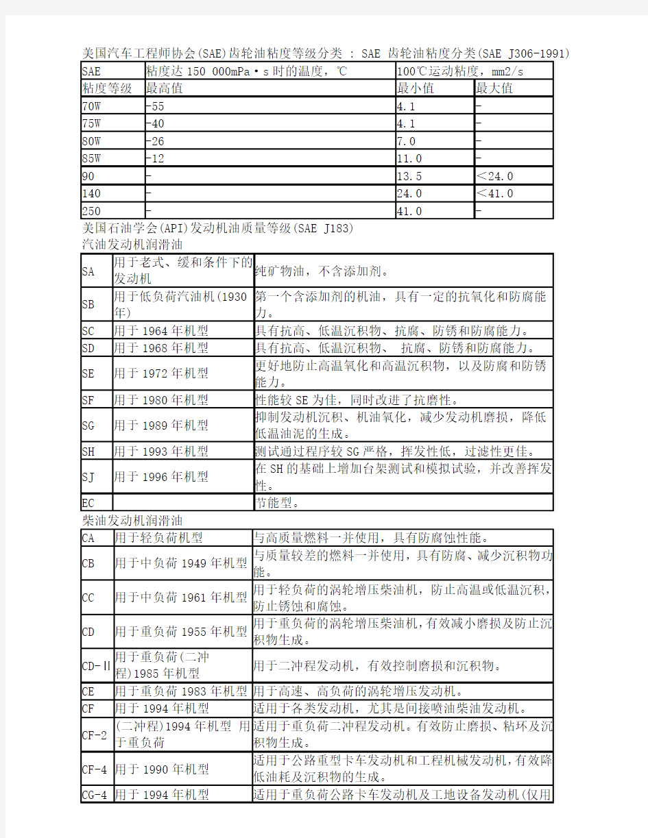 常用润滑油粘度及质量分类