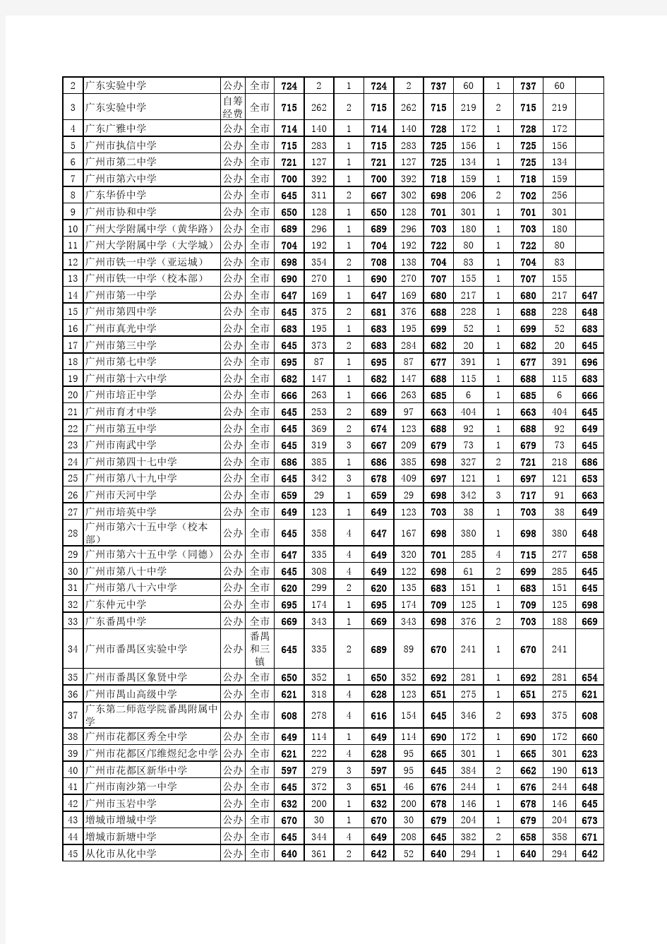 (2014年广州中考高中各批次录取分数线)