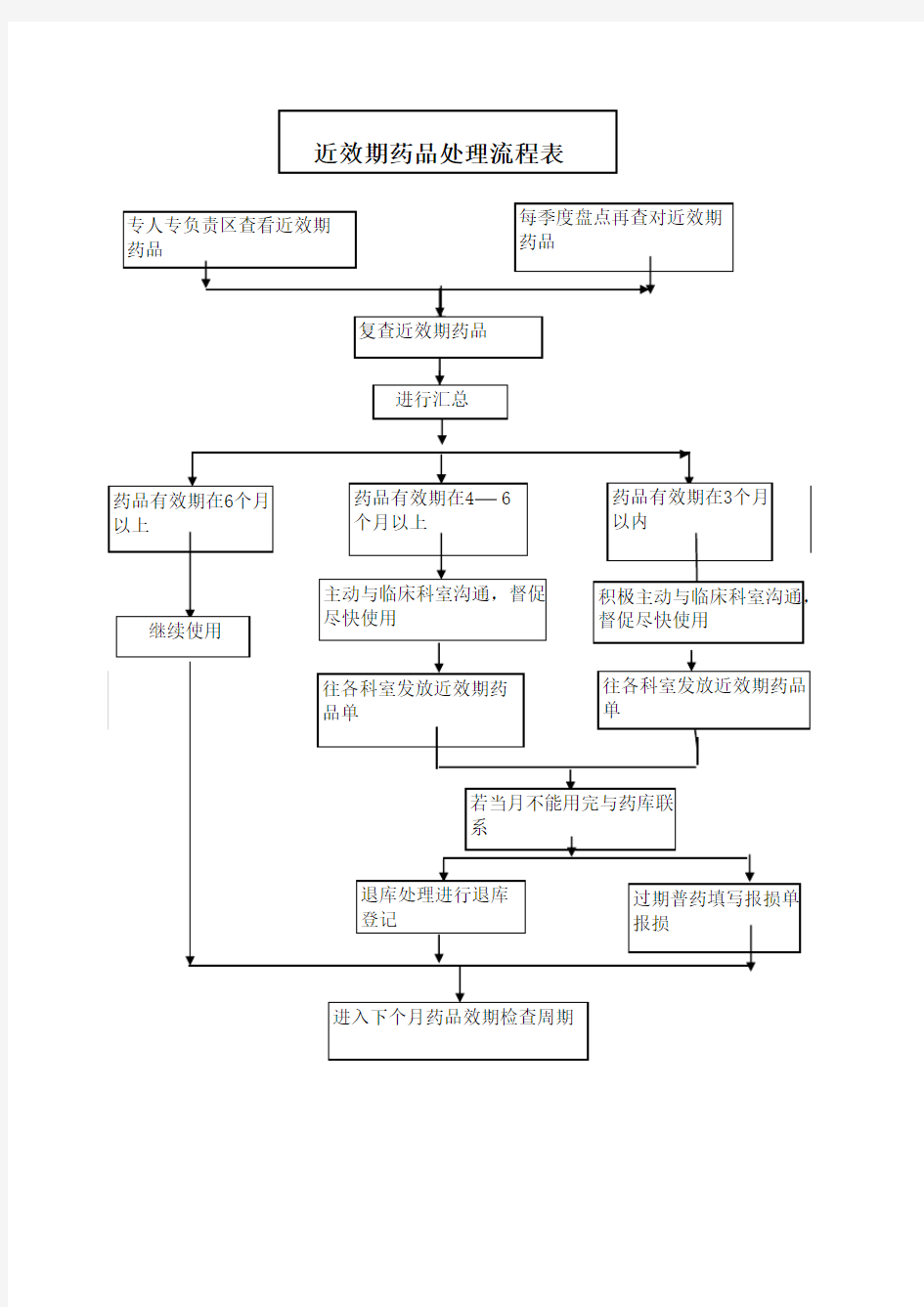 近效期药品处理流程表