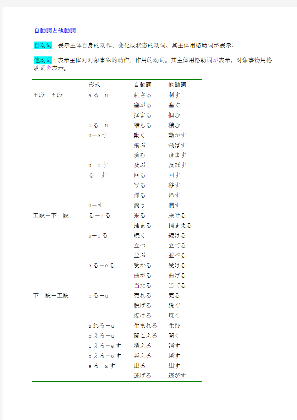 日语自动词与他动词辨析