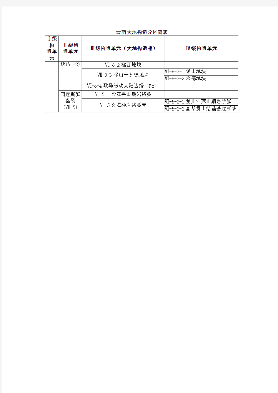 云南省大地构造单元划分简表