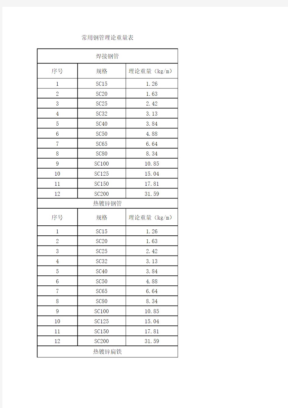 常用钢管理论重量