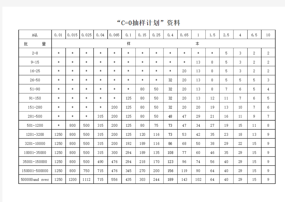 零缺陷抽样计划表(C=0)