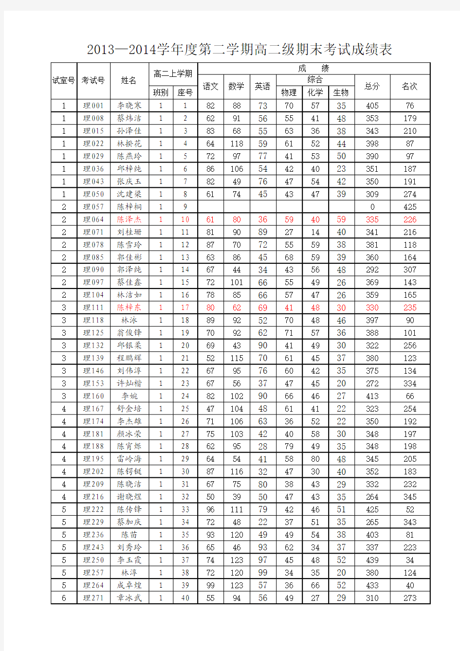 高二级第二学期期末考试成绩