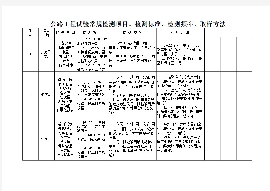 公路工程试验常规检测项目、检测标准、检测频率、取样方法(标准版) (1)