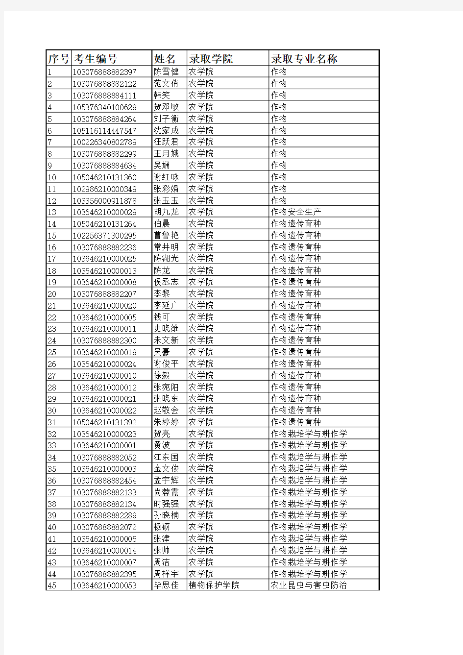 安徽农业大学2016年硕士研究生拟录取名单