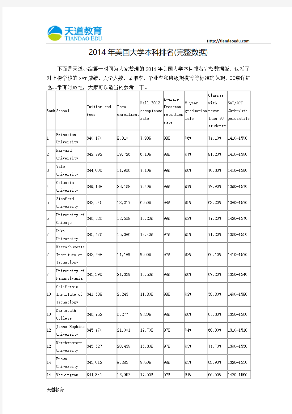 【天道独家】2014年美国大学本科排名(完整数据)