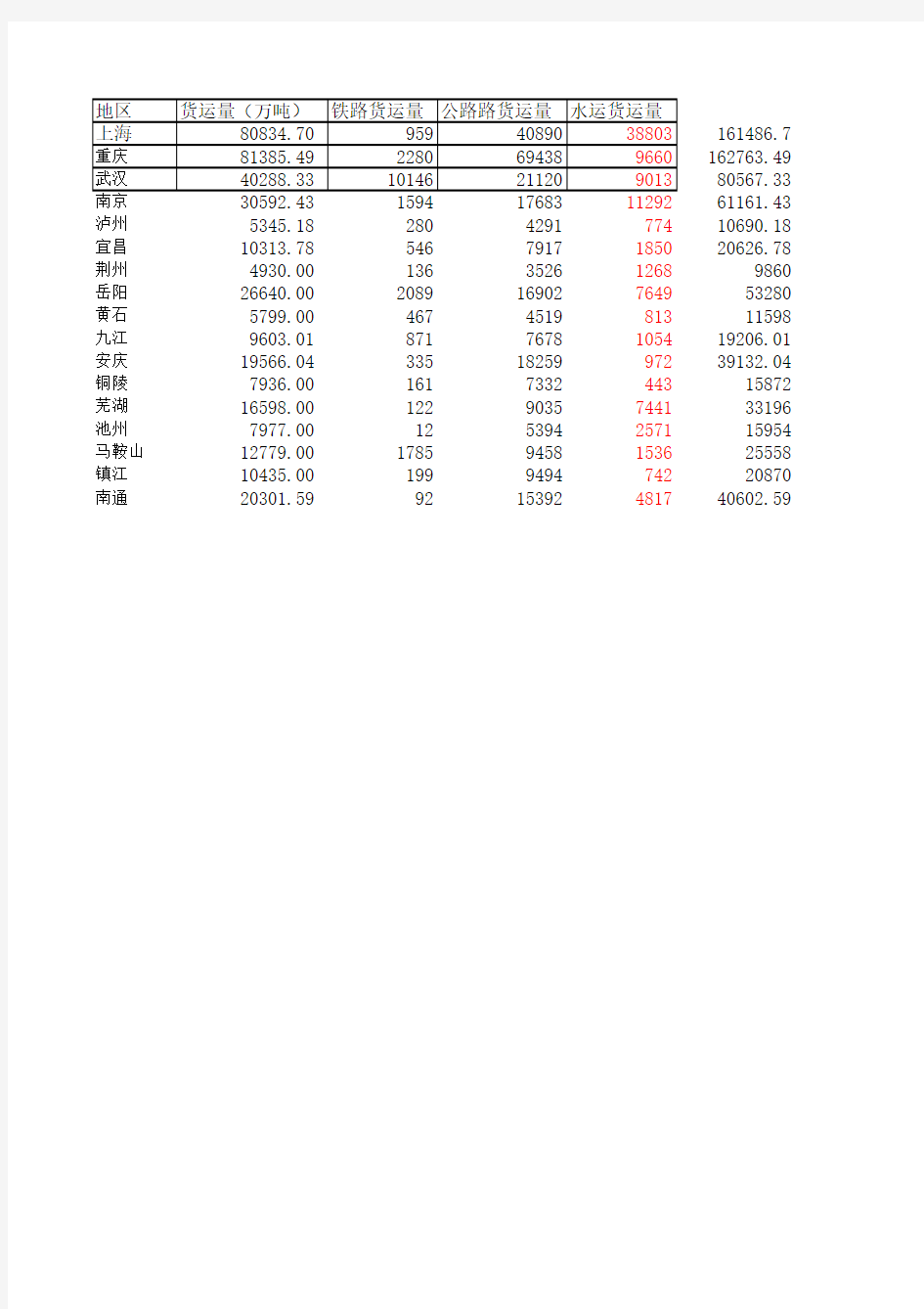 2010年长江沿岸29个城市货运量(数据来源于2011中国城市统计年鉴)