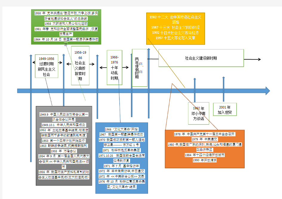 时间轴新中国成立后