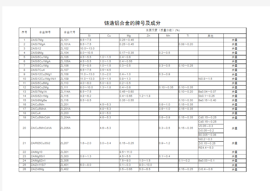 铸造铝合金的牌号及成分