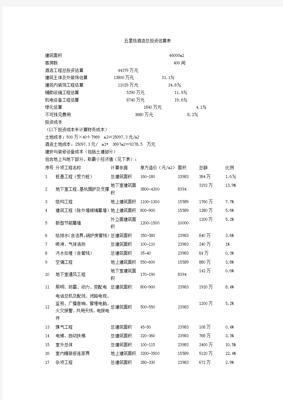 星级酒店总投资预算表