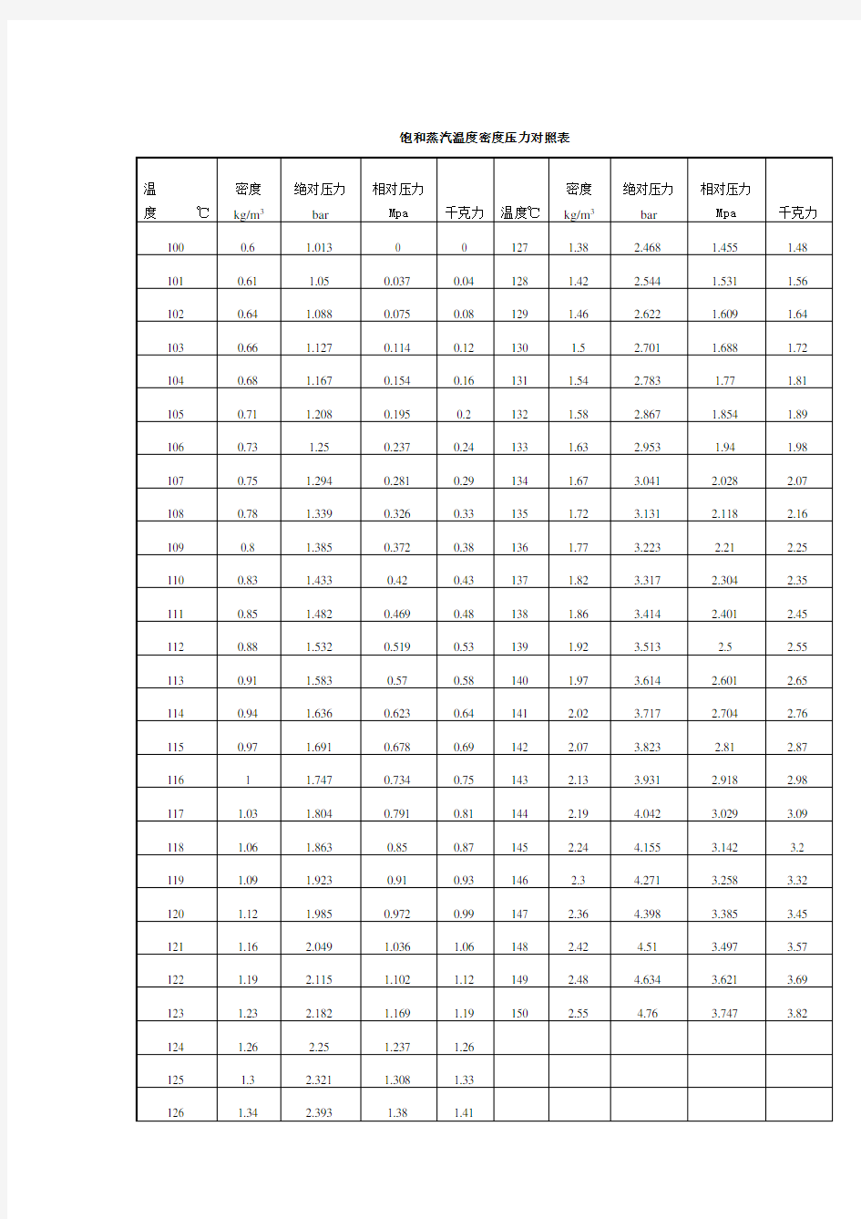 饱和蒸汽温度密度压力对照表1