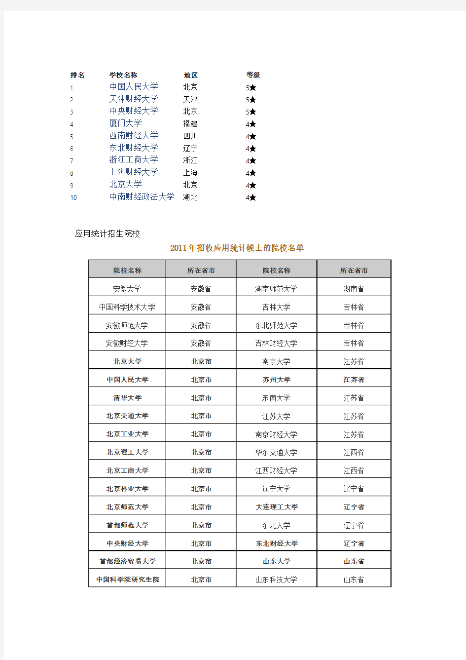 (应用统计硕士)专业排名靠前的院校