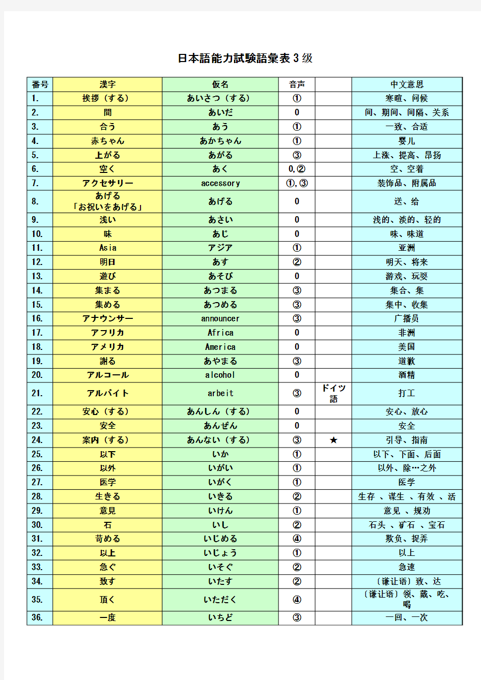 日本语3级词汇表