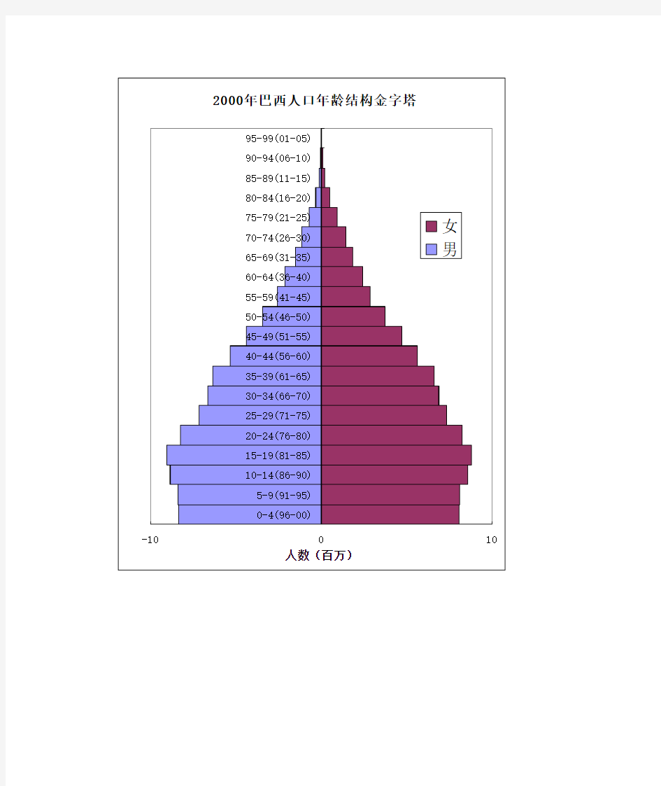 巴西人口年龄金字塔