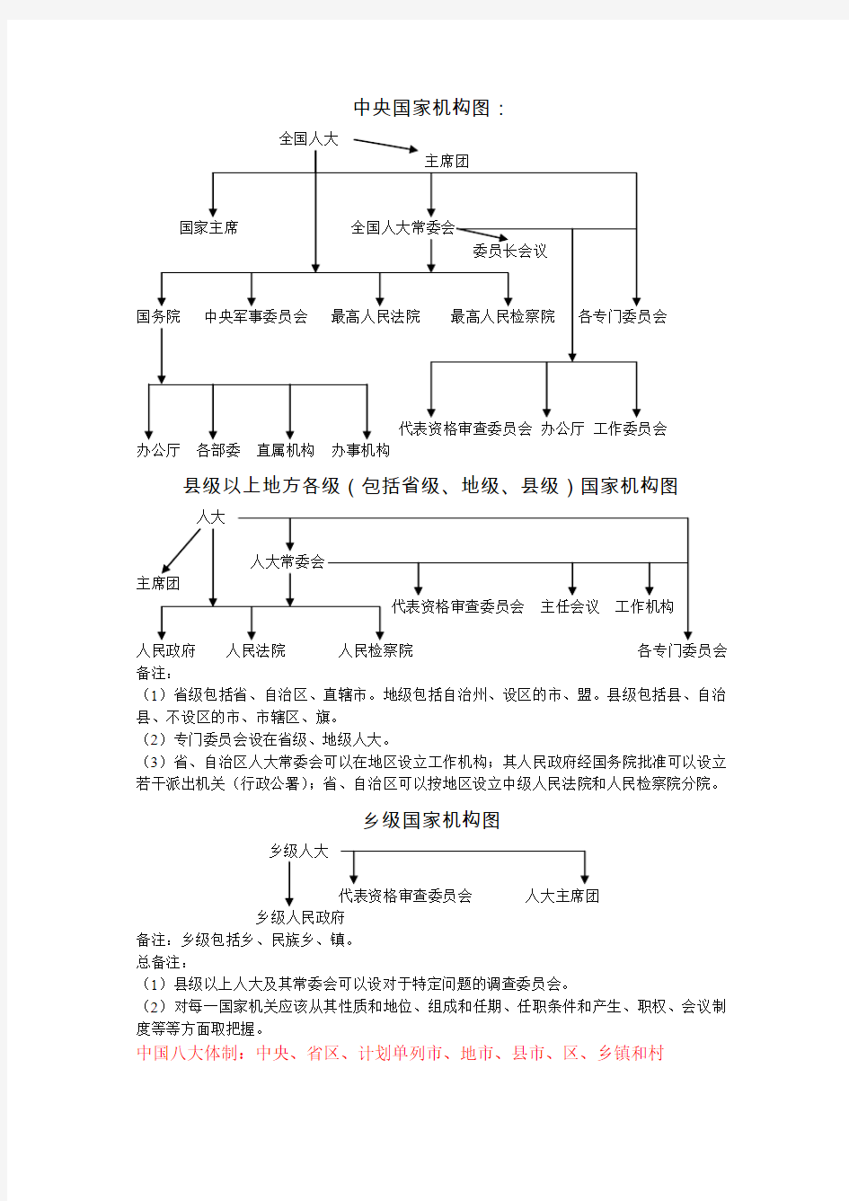 国家机构结构图(季宏)