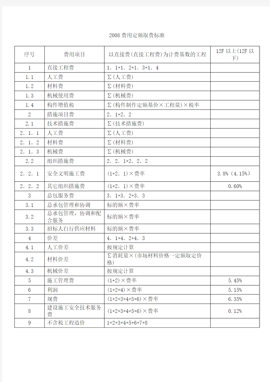 2008费用定额取费标准