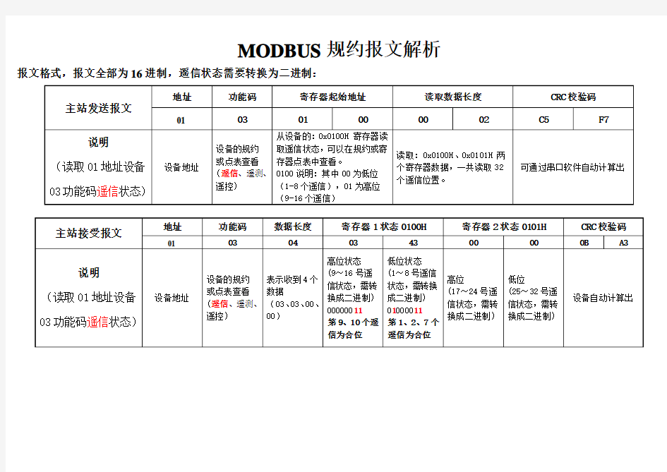 MODBUS规约报文详细举例解析