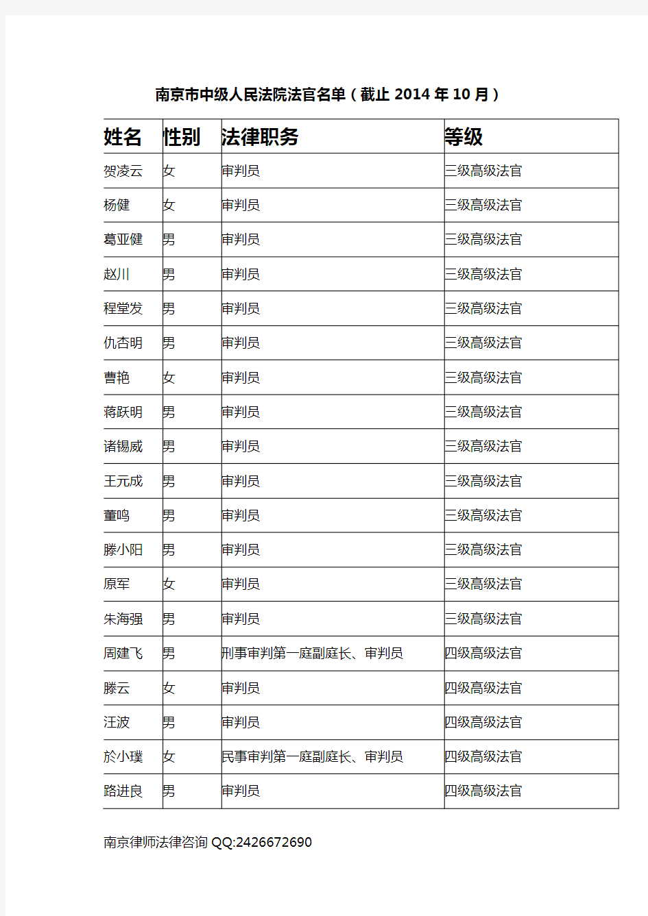 南京市中级人民法院法官一览表