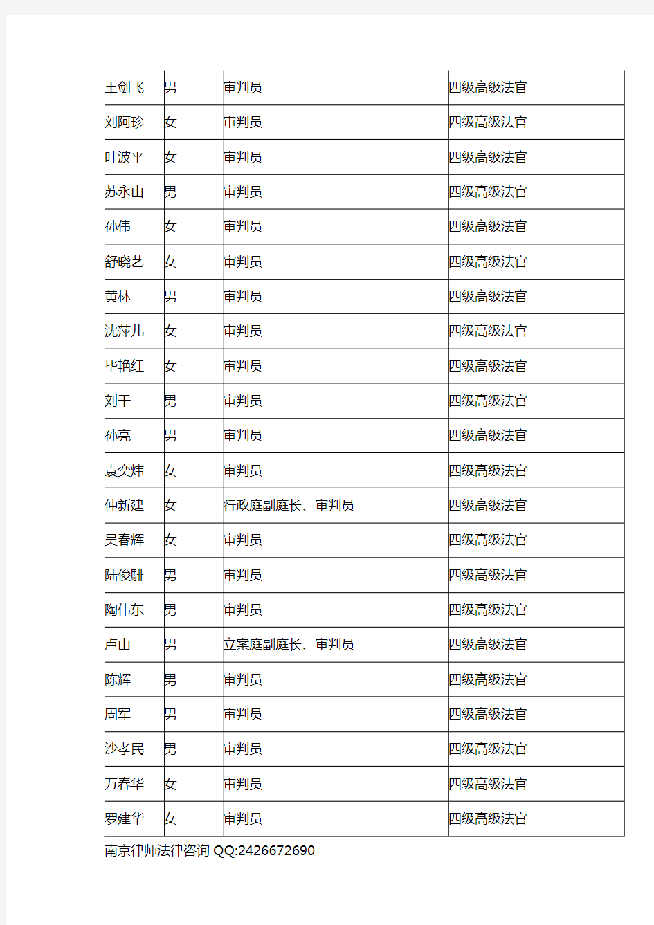南京市中级人民法院法官一览表