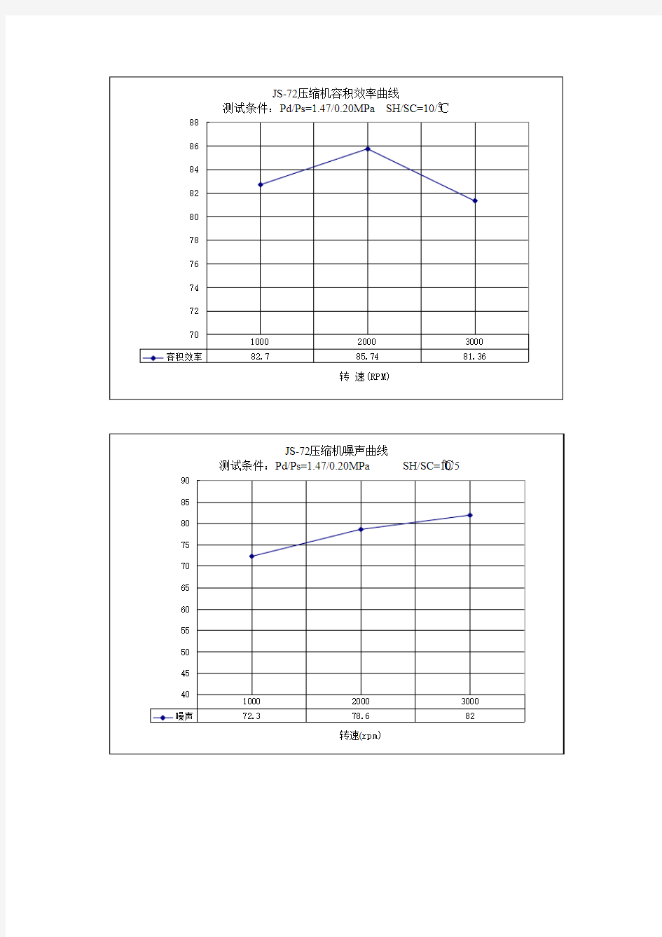 重庆建设各型压缩机性能参数资料