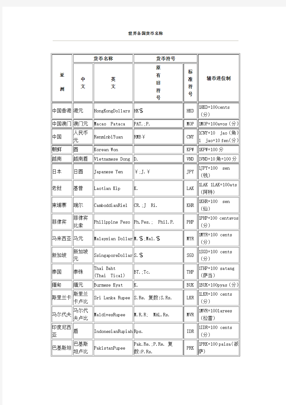 世界各国货币名称及缩写