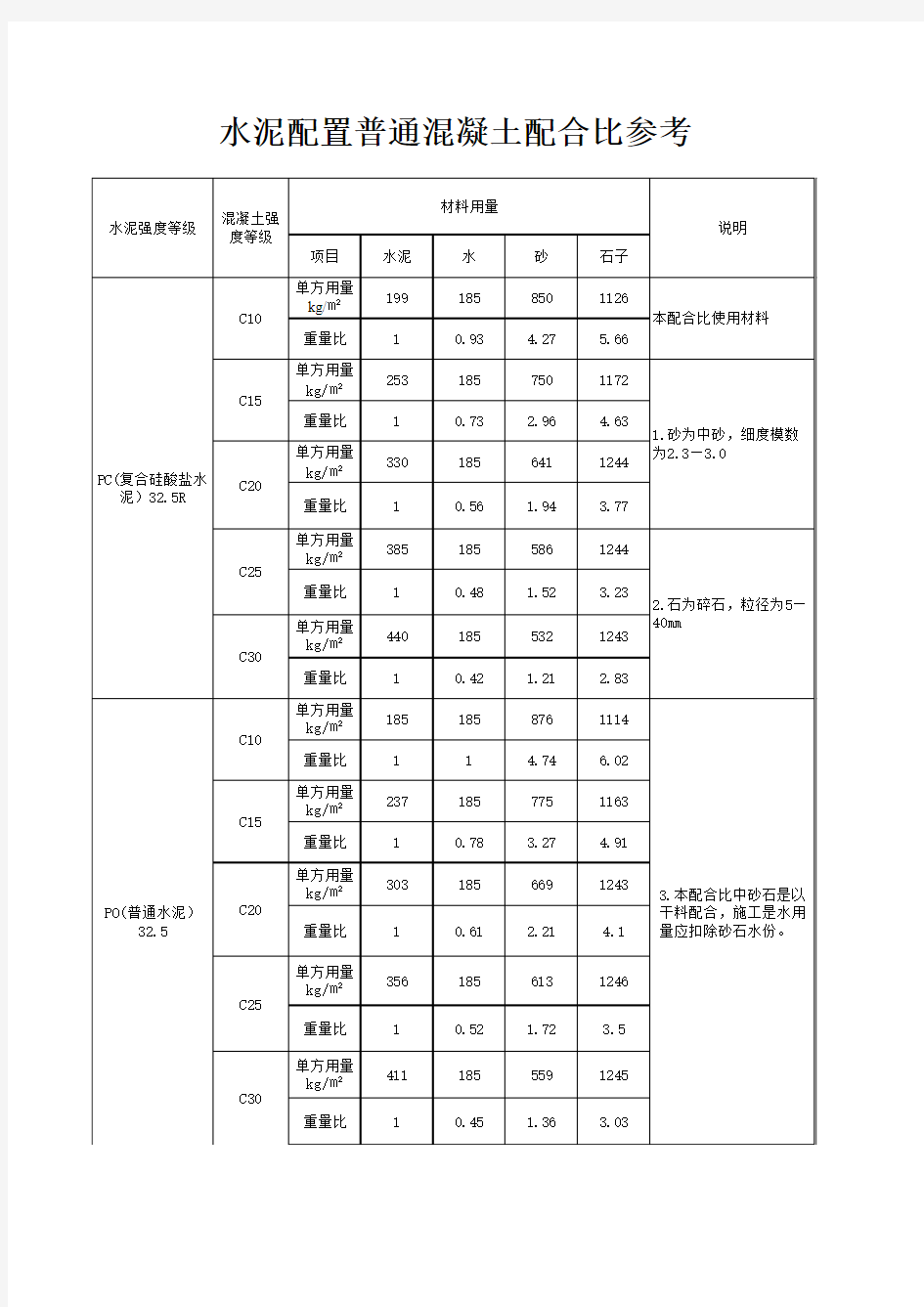 常用混泥土配合比常规C10  C15  C20   C25 C30