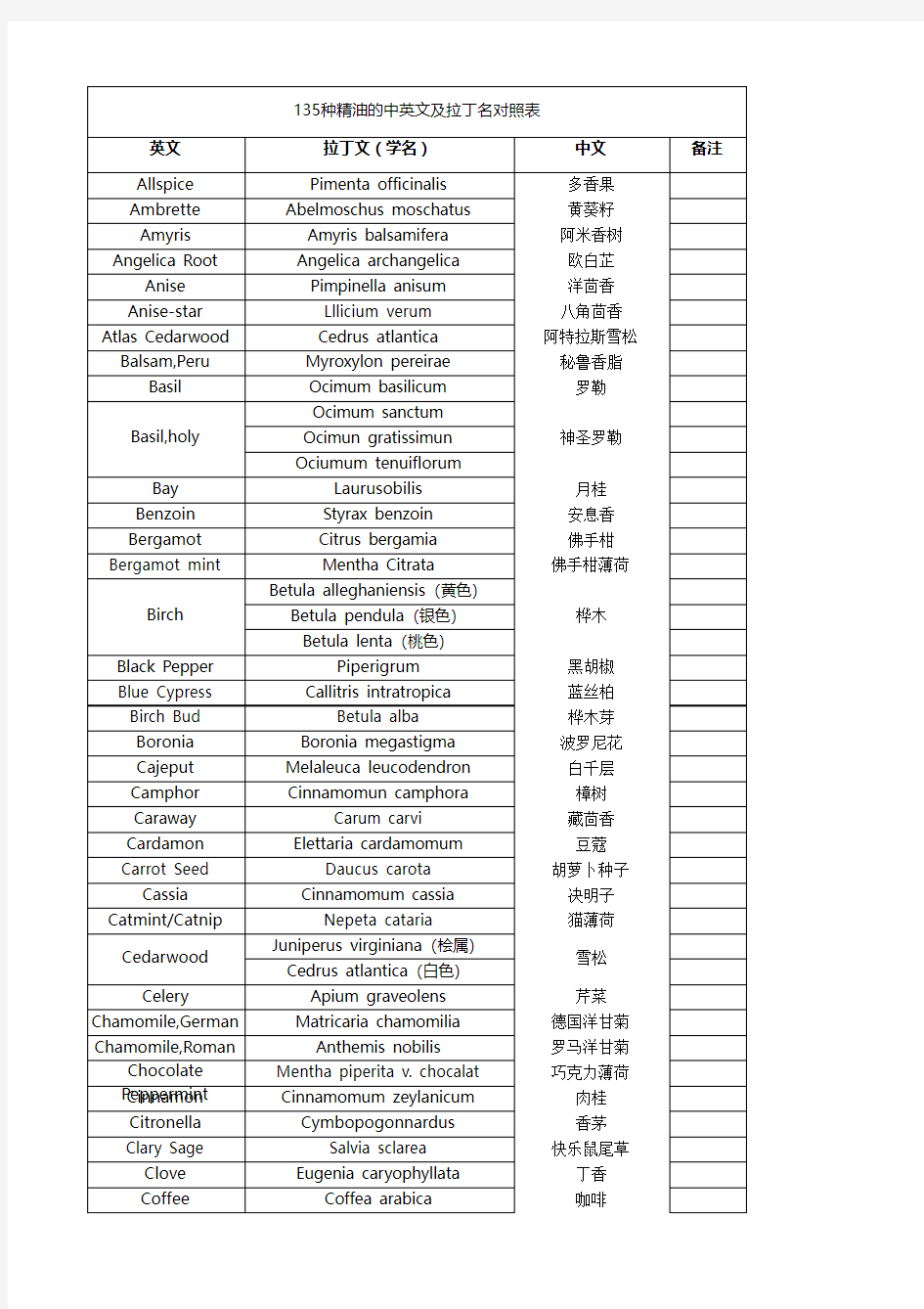 135种精油的中英文及拉丁名对照表