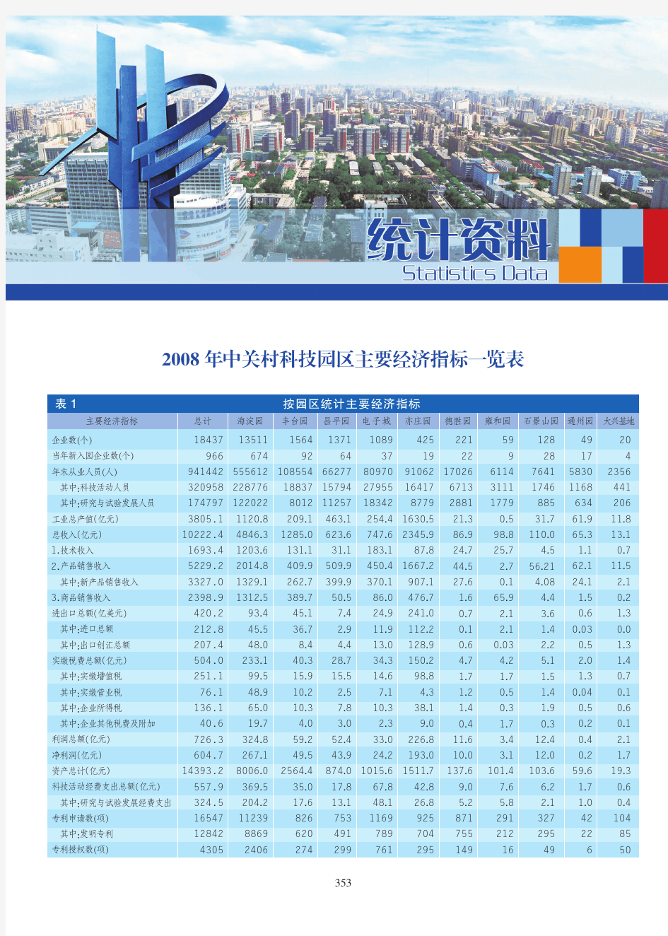 2008年中关村科技园区主要经济指标一览表