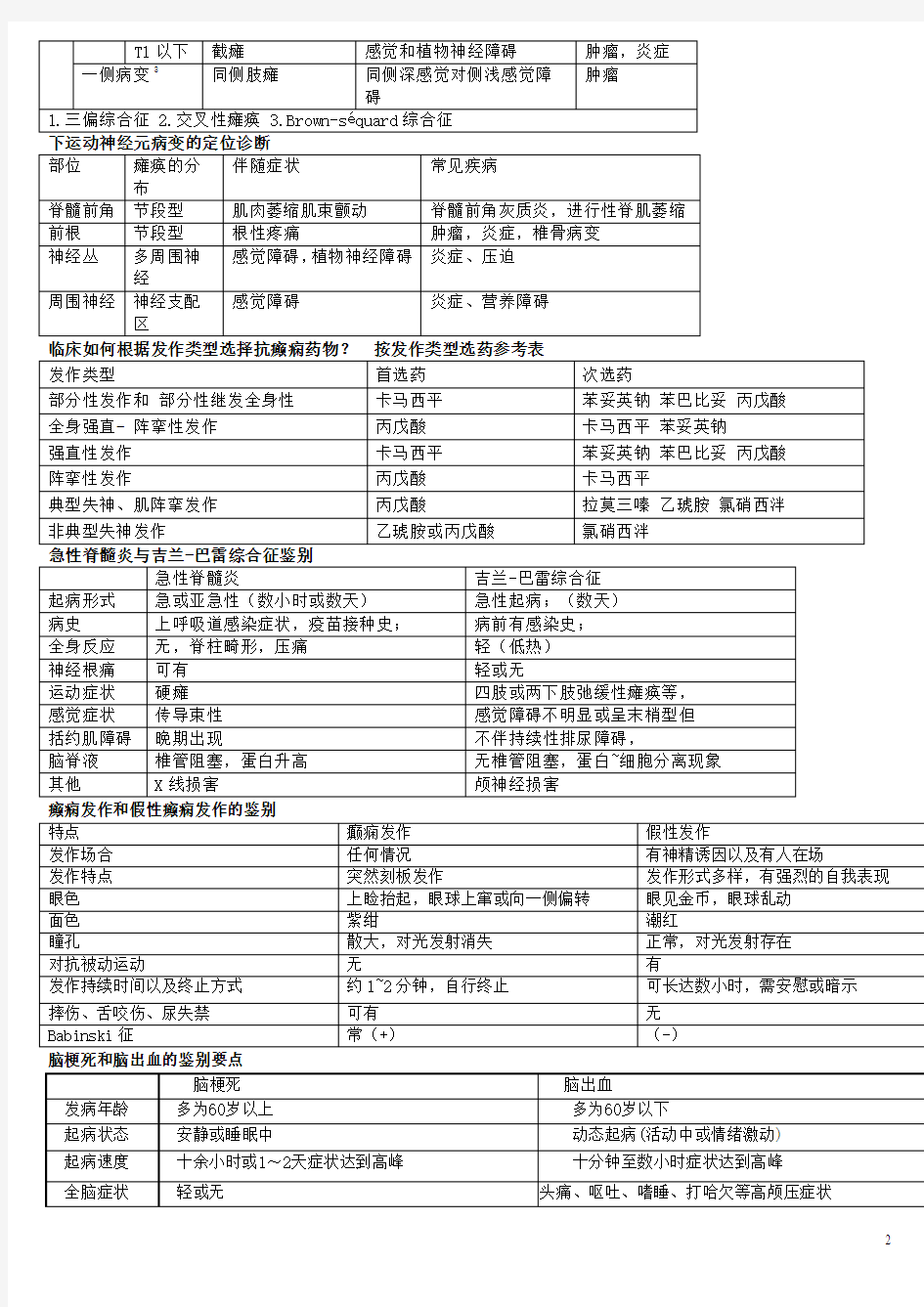 神经病学 简答 表格鉴别