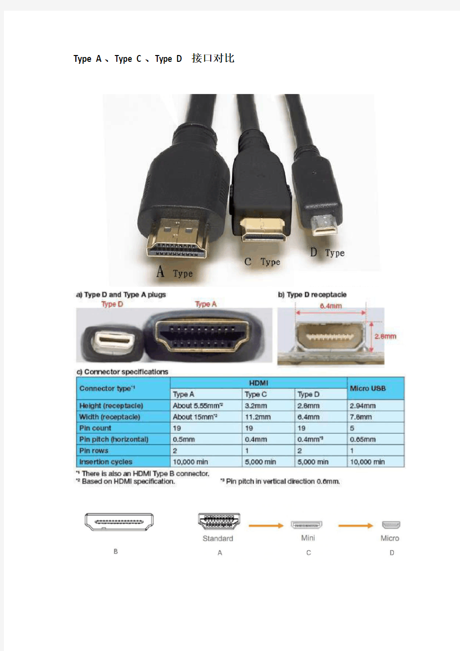 HDMI Type A、B、C、D接口图