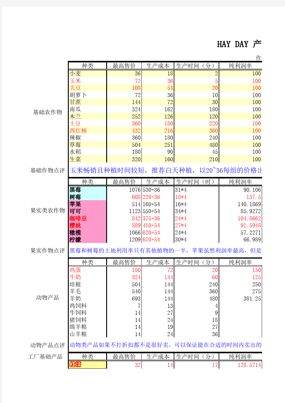 hayday产品利润率以及经验获取效率表更新版