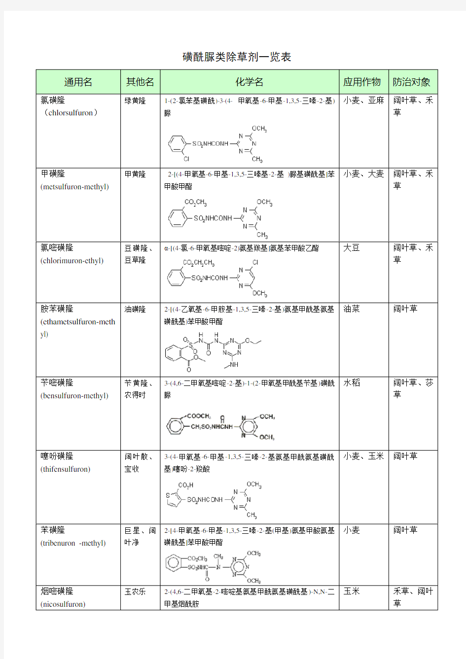 磺酰脲类除草剂一览表