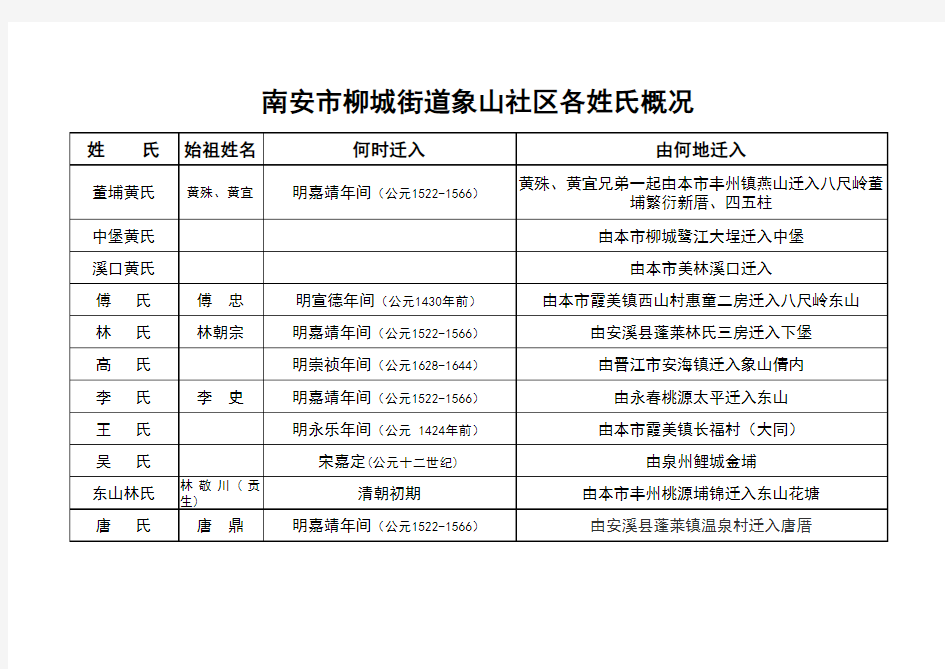 福建省南安市柳城街道象山各姓氏概况