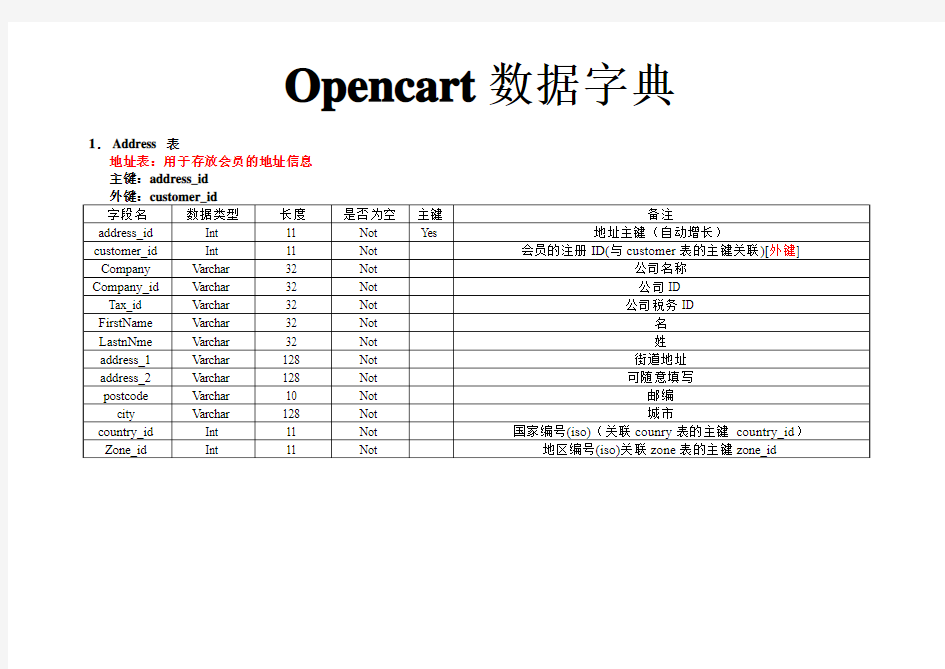 opencart 1.5.6数据字典