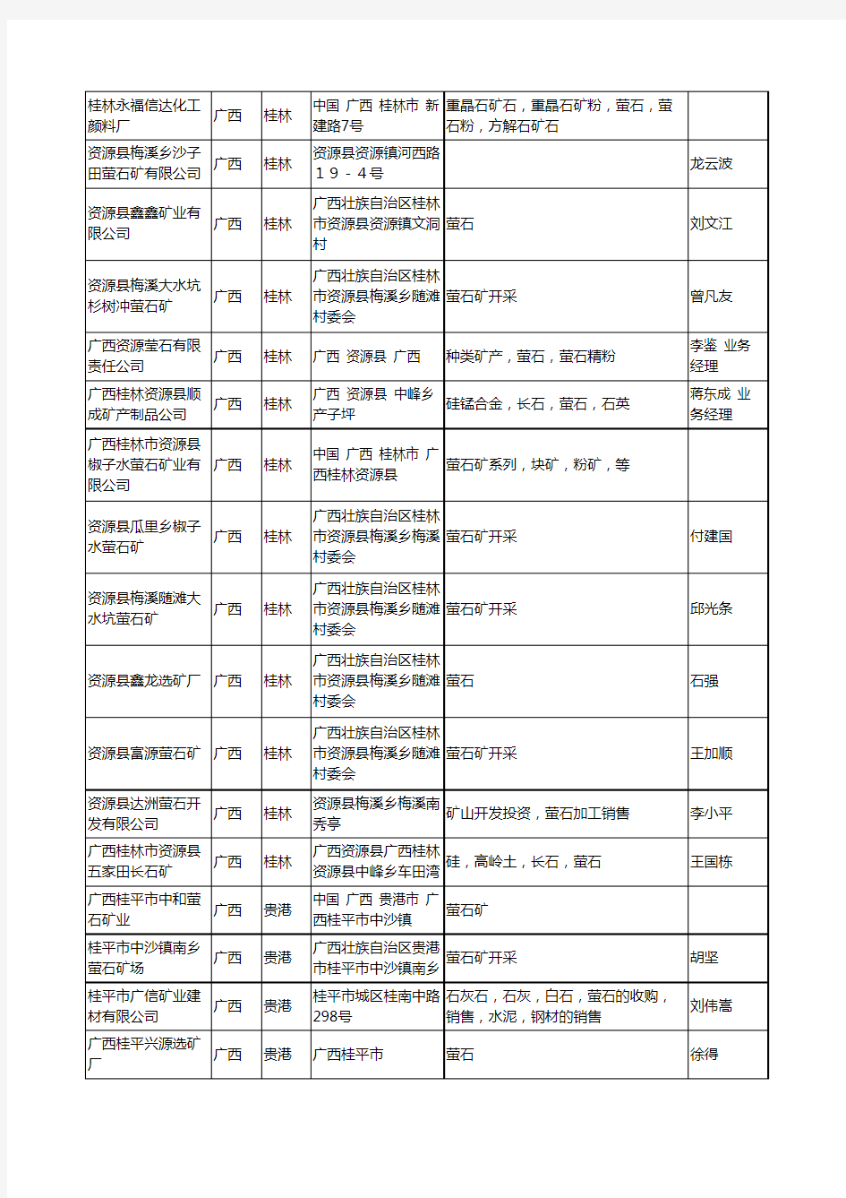2020新版广西省萤石工商企业公司名录名单黄页大全37家