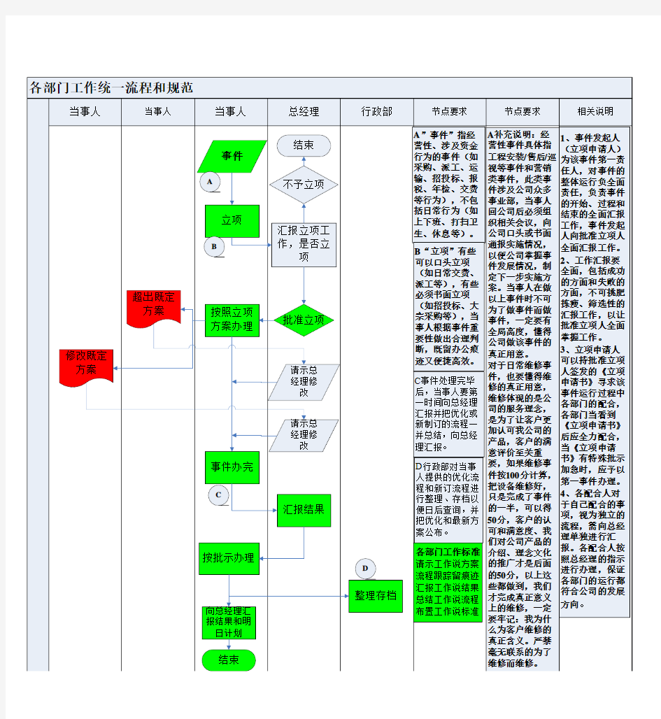 各部门工作统一流程和规范
