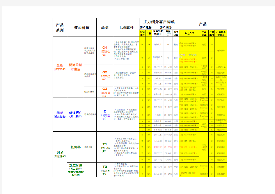 万科产品细分