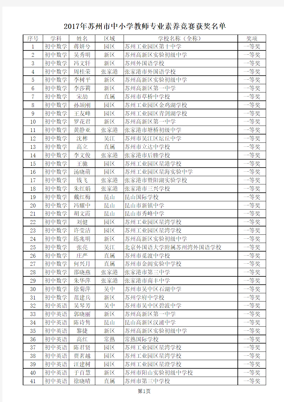 2017年苏州市中小学教师专业素养竞赛获奖情况