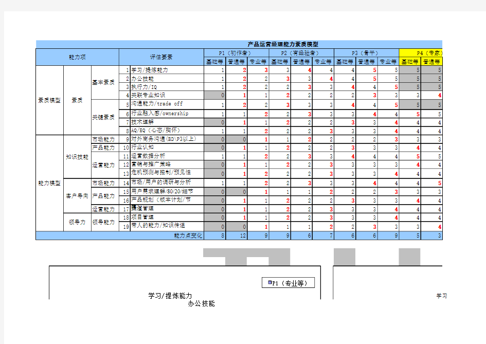 整理--腾讯产品经理能力素质模型