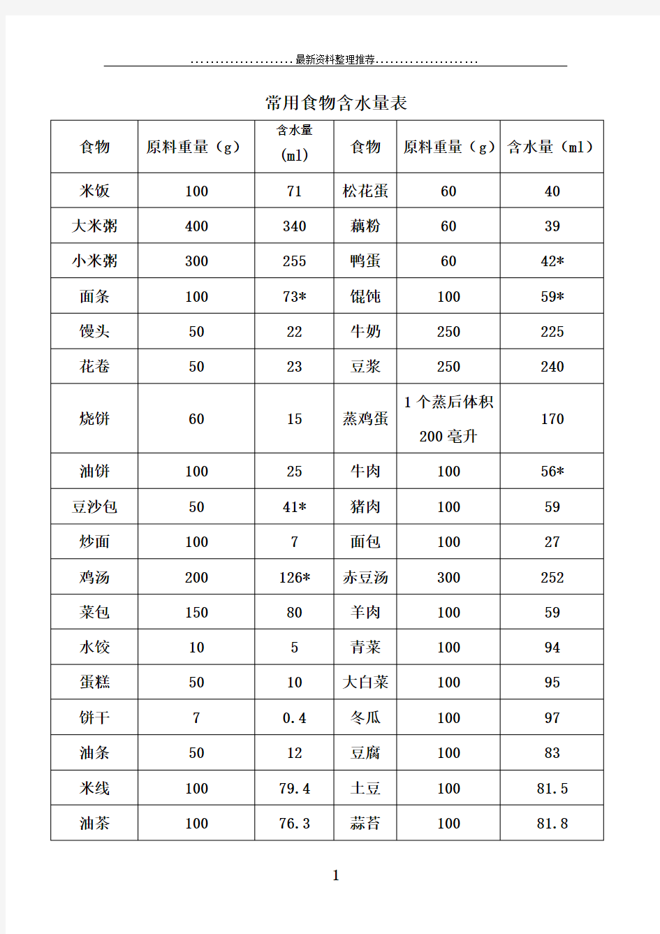 食物含水量表