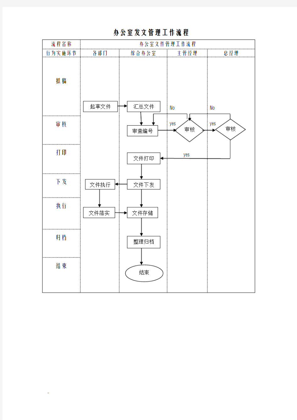 综合办公室管理工作流程图