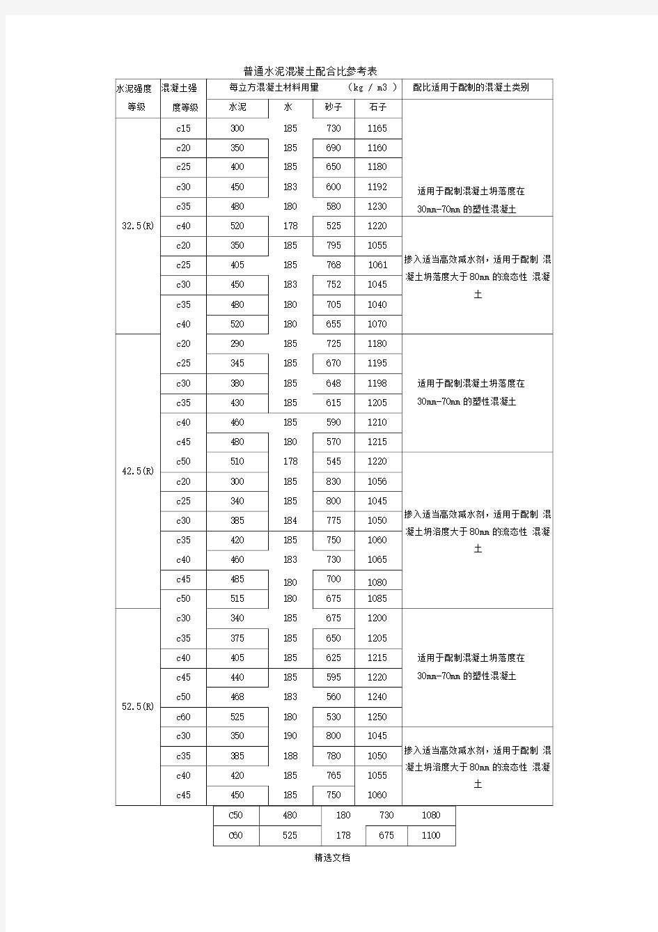 普通水泥混凝土配合比参考表