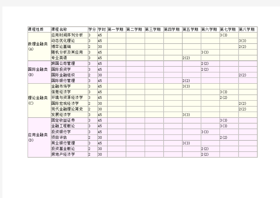 金融学本科专业介绍及课程表